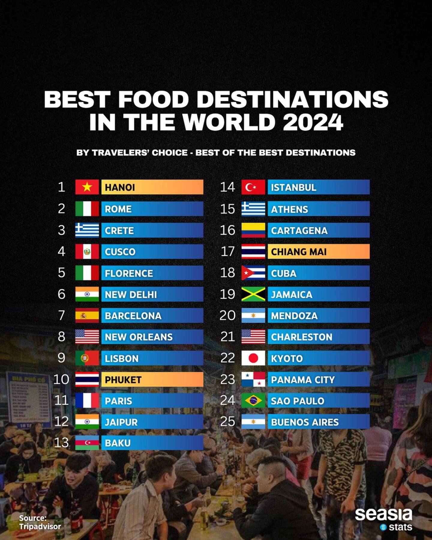 Hanoi steht an der Spitze der Liste der 'weltweit köstlichsten Reisedestinationen'.