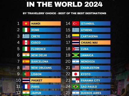 Hanoi steht an der Spitze der Liste der 'weltweit köstlichsten Reisedestinationen'.